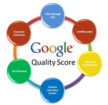 google adwords kwaliteitsscore 